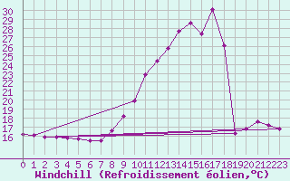 Courbe du refroidissement olien pour Villarzel (Sw)