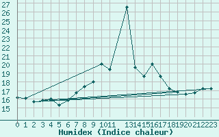 Courbe de l'humidex pour Plymouth (UK)