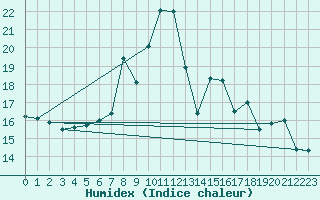 Courbe de l'humidex pour Pilatus