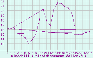 Courbe du refroidissement olien pour Ploudalmezeau (29)