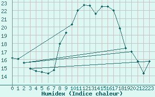 Courbe de l'humidex pour Vicosoprano