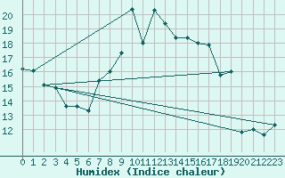 Courbe de l'humidex pour Trapani / Birgi