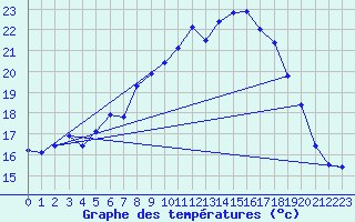 Courbe de tempratures pour Cap Pertusato (2A)