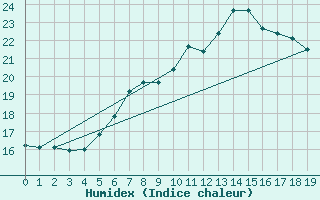 Courbe de l'humidex pour Wien / City