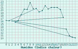 Courbe de l'humidex pour Muehlacker