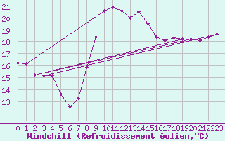 Courbe du refroidissement olien pour Pzenas-Tourbes (34)