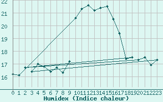 Courbe de l'humidex pour Ile Rousse (2B)