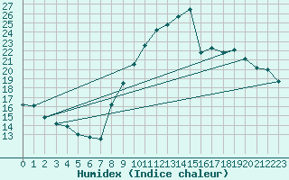 Courbe de l'humidex pour Le Luc - Cannet des Maures (83)