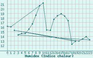 Courbe de l'humidex pour Wunsiedel Schonbrun