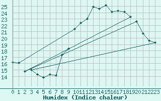 Courbe de l'humidex pour Grimentz (Sw)