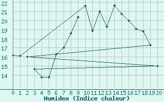 Courbe de l'humidex pour Lichtenhain-Mittelndorf