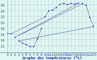 Courbe de tempratures pour Amur (79)