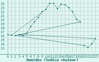 Courbe de l'humidex pour Fichtelberg