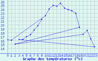 Courbe de tempratures pour Grossenkneten