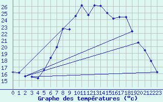 Courbe de tempratures pour Deuselbach