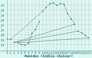 Courbe de l'humidex pour Warburg