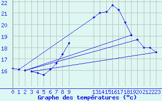 Courbe de tempratures pour la bouée 6100001