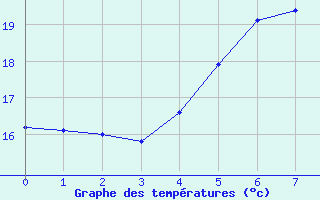 Courbe de tempratures pour Karlskrona-Soderstjerna