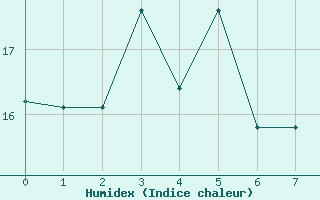 Courbe de l'humidex pour Ilomantsi