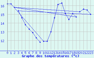 Courbe de tempratures pour Pointe de Socoa (64)