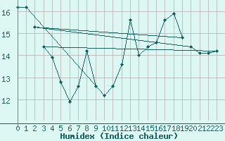 Courbe de l'humidex pour Marseille - Saint-Loup (13)