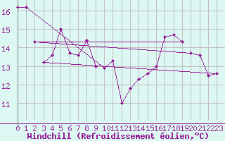 Courbe du refroidissement olien pour Belm