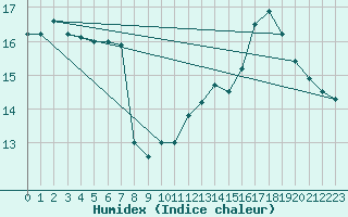 Courbe de l'humidex pour Agde (34)