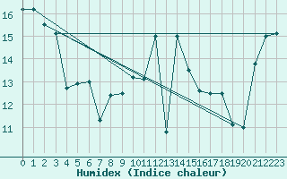 Courbe de l'humidex pour Ploumanac'h (22)