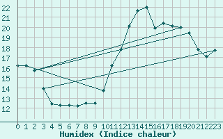 Courbe de l'humidex pour Biarritz (64)