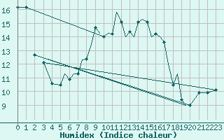 Courbe de l'humidex pour Hawarden