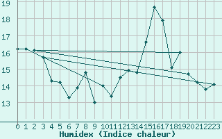 Courbe de l'humidex pour Sniezka