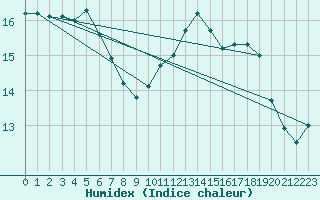 Courbe de l'humidex pour Trappes (78)