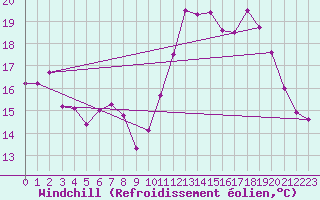 Courbe du refroidissement olien pour Ble / Mulhouse (68)