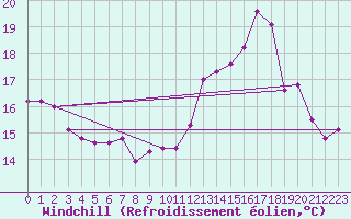 Courbe du refroidissement olien pour Lagarrigue (81)