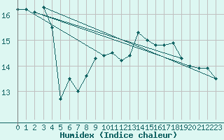 Courbe de l'humidex pour Kaskinen Salgrund