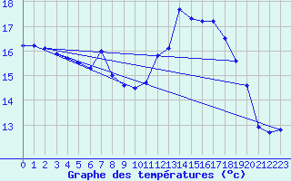 Courbe de tempratures pour Rhyl