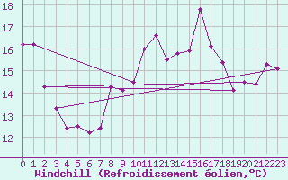 Courbe du refroidissement olien pour Bares