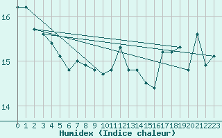 Courbe de l'humidex pour Bourg-en-Bresse (01)