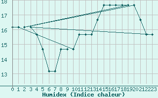 Courbe de l'humidex pour Boulaide (Lux)