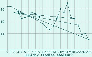 Courbe de l'humidex pour Cap de la Hague (50)