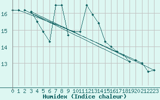 Courbe de l'humidex pour Sattel-Aegeri (Sw)