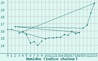 Courbe de l'humidex pour Port Taharoa