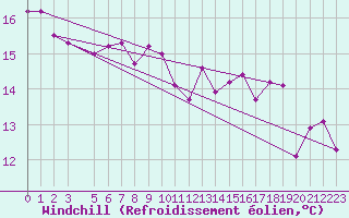 Courbe du refroidissement olien pour Jijel Achouat