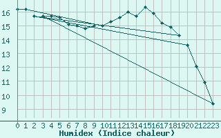 Courbe de l'humidex pour Christnach (Lu)