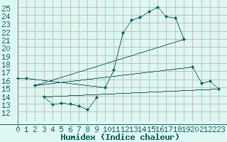 Courbe de l'humidex pour Ruffiac (47)