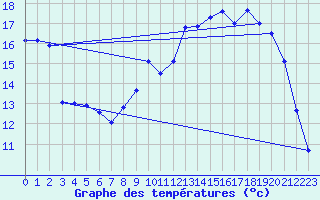 Courbe de tempratures pour Cambrai / Epinoy (62)