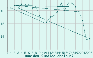 Courbe de l'humidex pour Montauban (82)