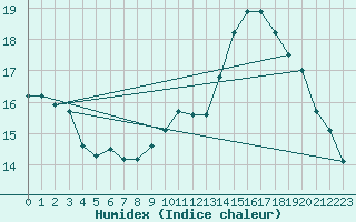 Courbe de l'humidex pour Pontevedra