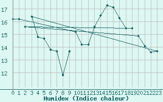 Courbe de l'humidex pour Jan (Esp)