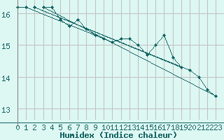 Courbe de l'humidex pour Paris - Montsouris (75)